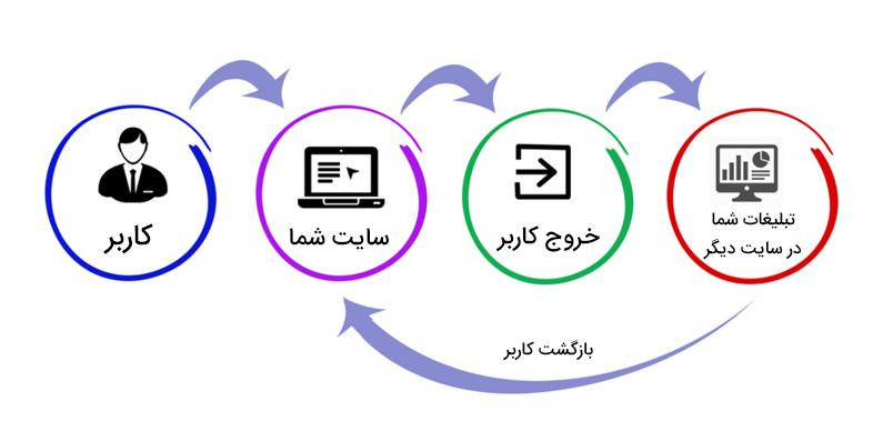 اهداف اصلی تبلیغات ریتارگتینگ