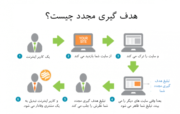 ریتارگتینگ چیست؟