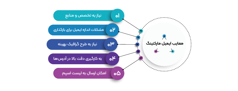 معایب بازاریابی ایمیلی