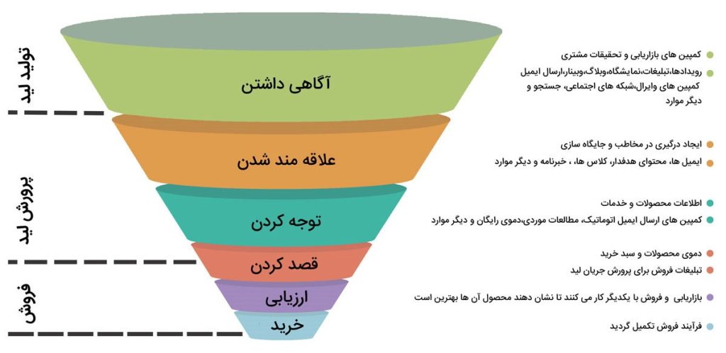 قیف فروش [sales funnel چیست؟