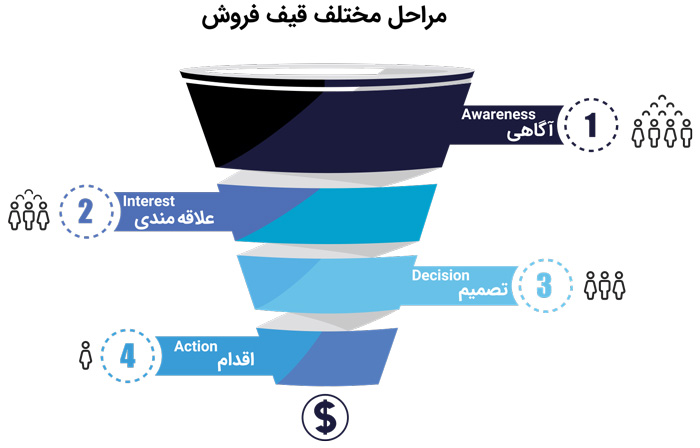 مرحله 4 مهمترین قدم در قیف فروش