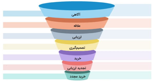 تکامل قیف بازاریابی